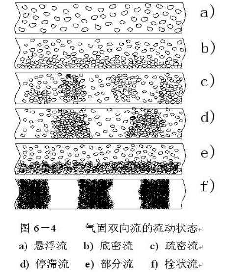 氣力輸送中密相輸送與稀相輸送區(qū)別是什么？